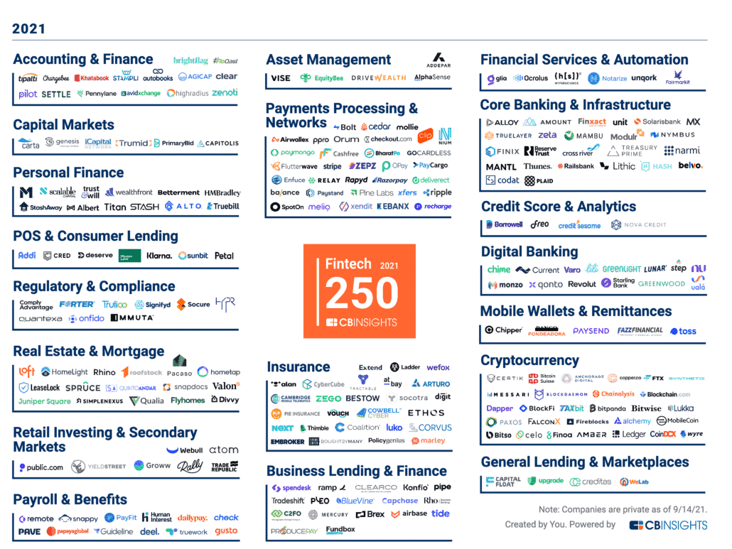 Fintech bedrijven 250